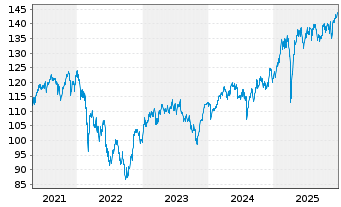 Chart SEB Aktienfonds - 5 Jahre