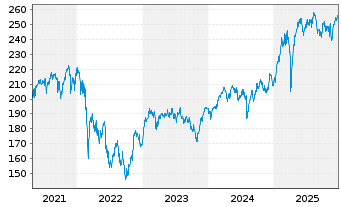 Chart DWS ESG Investa Inhaber-Anteile LD - 5 Jahre