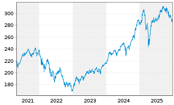 Chart DWS Global Communications Inhaber-Anteile ND - 5 Jahre
