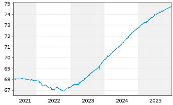 Chart DWS Euro Flexizins Inhaber-Anteile NC - 5 Jahre