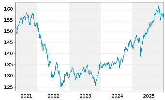 Chart DWS ESG Convertibles Inhaber-Anteile LD - 5 Years