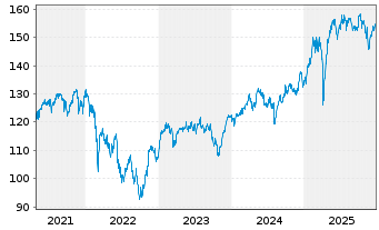 Chart DekaFonds Inhaber-Anteile CF - 5 Jahre