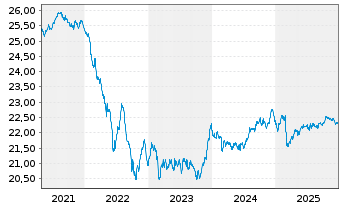 Chart RenditDeka - 5 Jahre