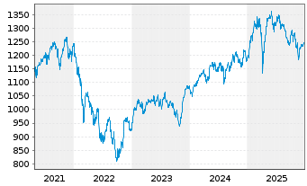 Chart Allianz RCM Thesaurus - 5 Jahre