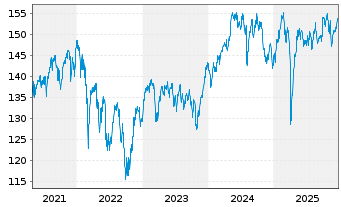 Chart Industria Inhaber-Anteile A (EUR) - 5 Jahre