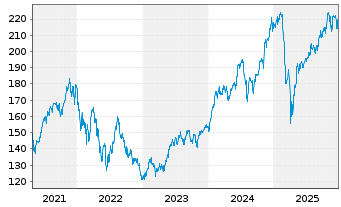 Chart Allianz RCM Transatlanta - 5 Jahre
