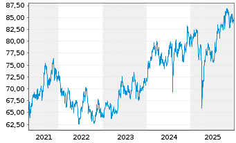 Chart Allianz RCM Fonds Japan Inhaber-Anteile A (EUR) - 5 Jahre
