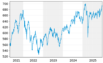 Chart Allianz RCM Fonds Schweiz Inhaber-Anteile A (EUR) - 5 Jahre