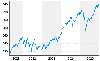 Chart DWS Verm&ouml;gensbg. Fonds I - 5 Jahre