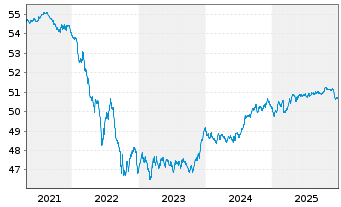 Chart DWS Select-Rent - 5 Jahre