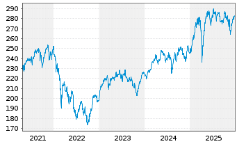 Chart ODDO BHF Sustainab.German Eq.Inh.-Anteile DR-EUR - 5 Jahre