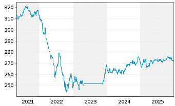 Chart ODDO BHF Green Bond Inhaber-Anteile CR-EUR - 5 Years