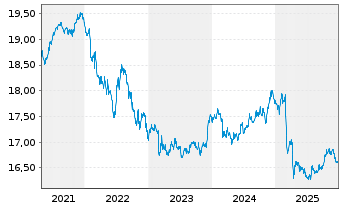 Chart HANSAinternational Inhaber-Anteile Class A - 5 Jahre
