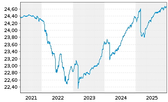 Chart HANSAzins Inhaber-Anteile - 5 Jahre