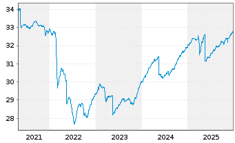 Chart Multirent-INVEST Inhaber-Anteile - 5 Jahre