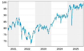 Chart Deka-Europa Aktien Strategie Inhaber-Anteile - 5 Jahre
