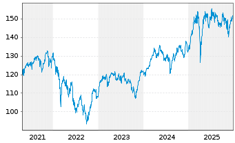 Chart Deka-Deutschl.Aktien Strategie Inhaber-Anteile - 5 Years