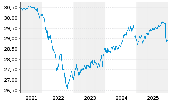 Chart K&ouml;ln-Rentenfonds Deka Inhaber-Anteile - 5 Jahre