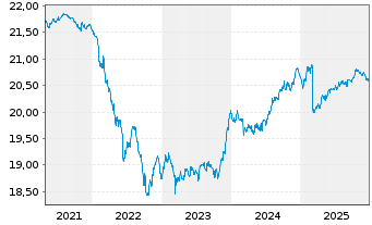 Chart GERLING RENDITE FONDS Inhaber-Anteile - 5 Jahre