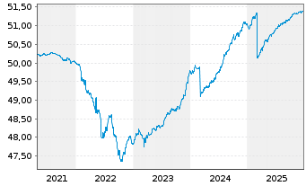 Chart GERLING RESERVE FONDS Inhaber-Anteile - 5 Jahre
