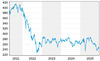 Chart Allianz RCM Nebenwerte Deu. - 5 Jahre