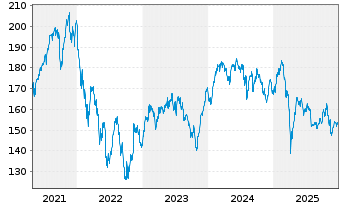 Chart Allianz RCM Wachstum Europa Inhaber-Anteile A - 5 Jahre