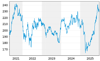 Chart Allianz RCM Biotechnologie - 5 Jahre