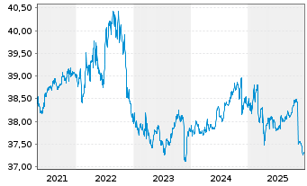 Chart BW-RENTA-INT.-UNIVERSAL-FONDS Inhaber-Anteile - 5 Jahre