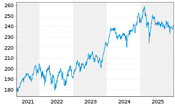 Chart FIDUKA-UNIVERSAL-FONDS I Inhaber-Anteile - 5 Jahre
