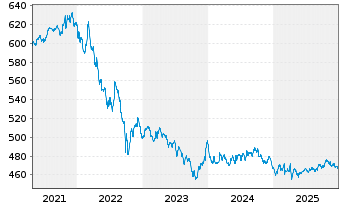 Chart Nomura Real Return Fonds Inhaber-Anteile - 5 Jahre