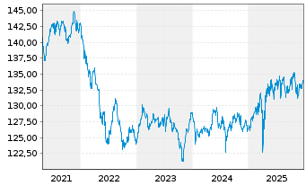 Chart Amundi Wandelanleihen Inhaber-Anteile - 5 Jahre