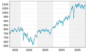 Chart UBS(D)Akt.fds-Special I Dtld - 5 Jahre