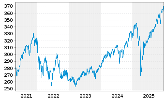 Chart UBS(D)Equity Fund-Glob.Opport. Inhaber-Anteile - 5 Jahre