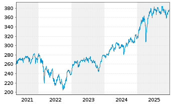 Chart HSBC Trinkaus German Equity - 5 Jahre
