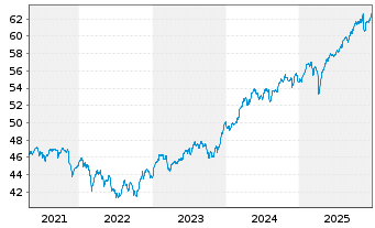 Chart DEGUSSA BANK UNIV.-RENTENFONDS Inhaber-Anteile - 5 Jahre