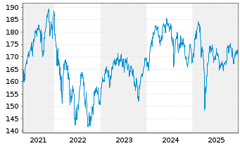 Chart DWS EUROVESTA - 5 Jahre