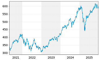 Chart DWS Nordamerika Inhaber-Anteile - 5 Jahre