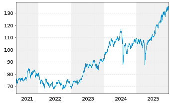 Chart DWS Nomura Japan Growth - 5 Jahre