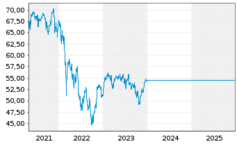Chart UNIFONDS - 5 Jahre