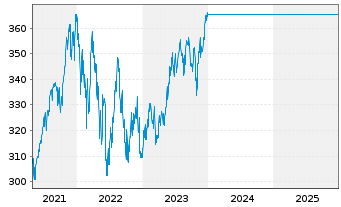 Chart UniGlobal Inh.-Ant. Ant.sch.kl. - 5 Jahre