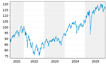 Chart DWS-Merkur-Fonds 1 Inhaber-Anteile - 5 Jahre