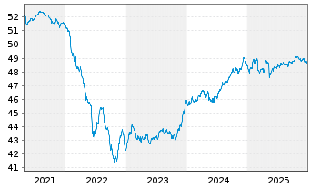 Chart DELBR&Uuml;CK Renten UNION-Fonds Inhaber-Anteile - 5 Jahre