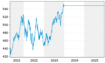 Chart UniNordamerika Inhaber-Anteile Ant.sch.kl. - 5 Jahre