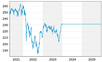 Chart UniNachhaltig Aktien Deut. Inh-Ant Ant.sch.kl. - 5 Jahre