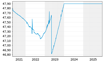 Chart UnionGeldmarktFonds - 5 Jahre