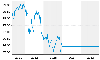 Chart UniKapital -net- Inhaber-Anteile - 5 Jahre