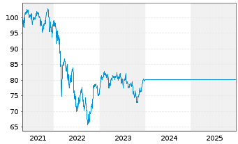 Chart UniFonds -net- Inhaber-Anteile - 5 Jahre