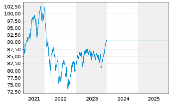 Chart UniEuropa -net- - 5 Jahre
