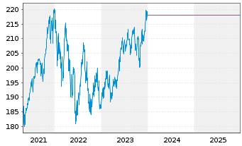 Chart UniGlobal -net- - 5 Jahre