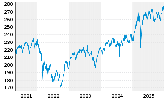 Chart Pioneer Investm. German Equity - 5 Jahre